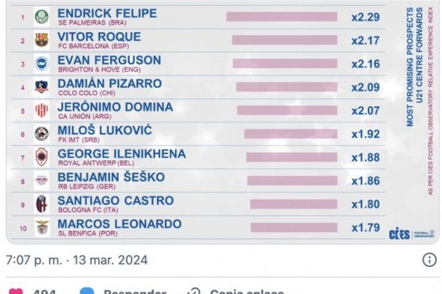 Jerónimo Dómina, entre los 10 delanteros sub 21 con más proyección del mundo