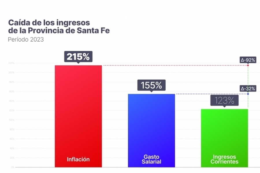 Drástica caída: los ingresos de Santa Fe estuvieron un 92 % debajo de la inflación