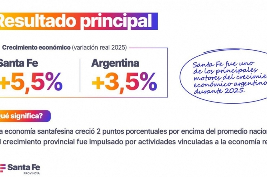 Santa Fe creció por encima de la media nacional y reforzó su peso en la economía argentina