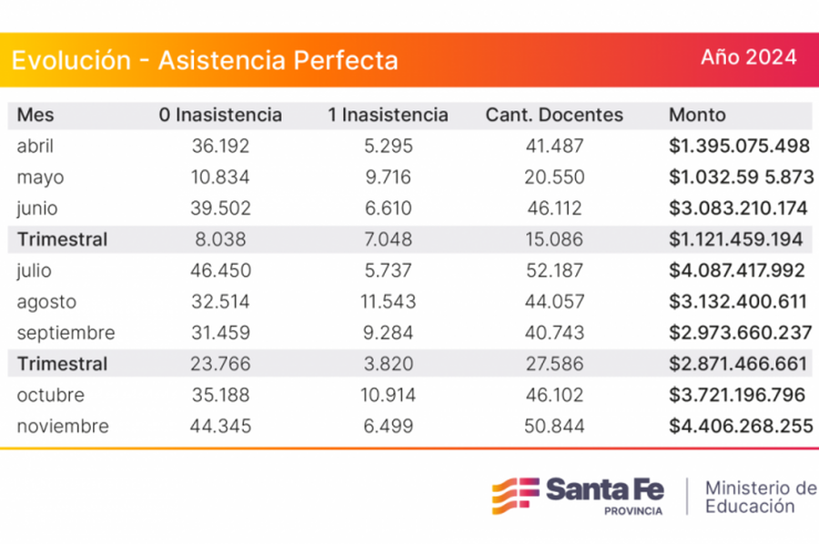 Asistencia Perfecta: más de 50 mil docentes cobran el incentivo mensual de noviembre