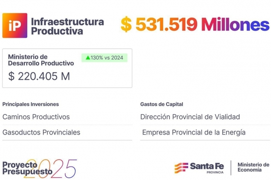 El Presupuesto 2025 contempla una inédita inversión de más de $ 530 mil millones en infraestructura productiva