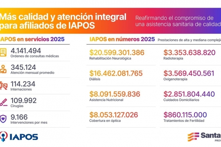 Iapos garantizó en 2025 más de 4 millones de consultas médicas e invirtió más de $ 81.000 millones en prácticas ambulatorias