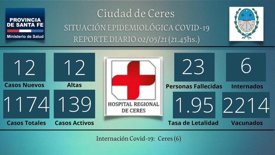 Ceres: Se sumaron 12 nuevos infectados de covid 19, y la situación es grave